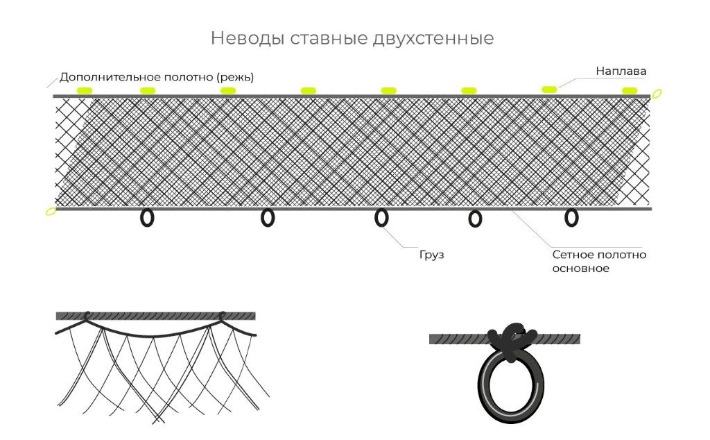 двухстенный невод