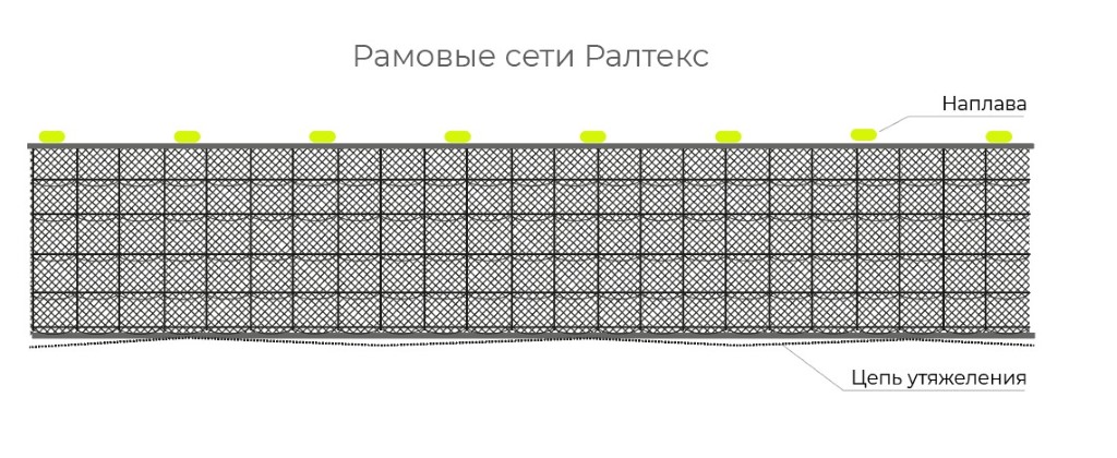 двухстенный невод
